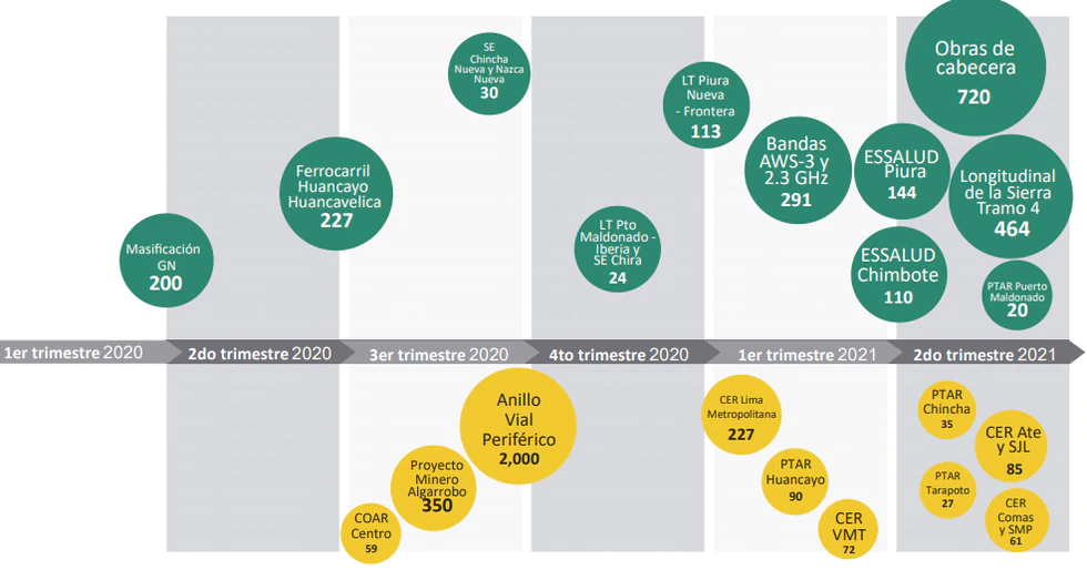 ProInversión: Estos son los 44 proyectos que se adjudicarían en los próximos dos años